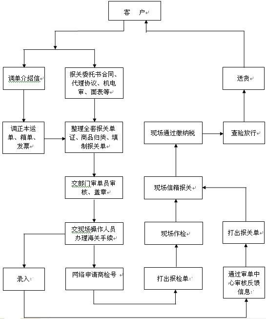 報關的流程.jpg