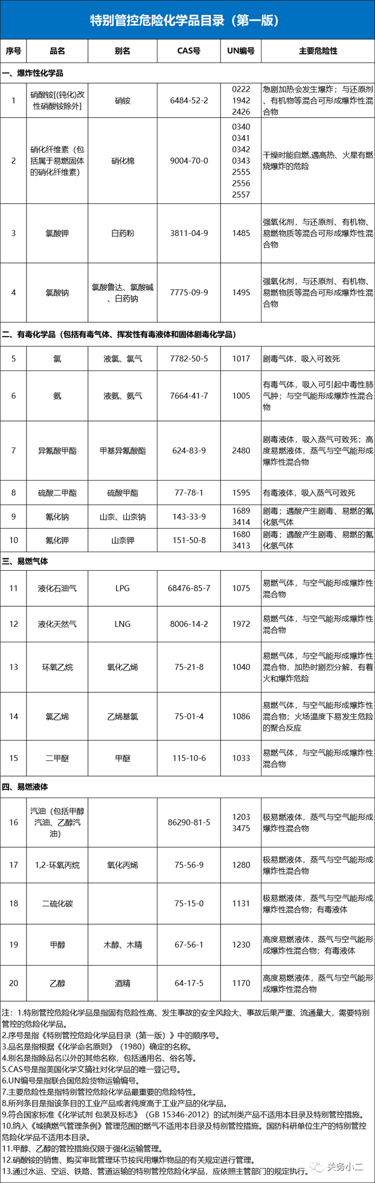 危化品進口報關