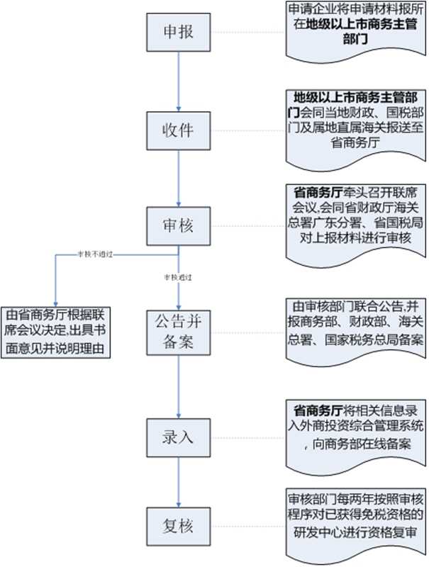 外資研發中心如何申請進口減免稅?